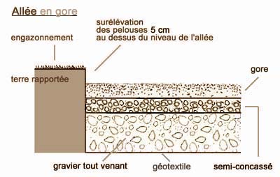 votre alle en gore