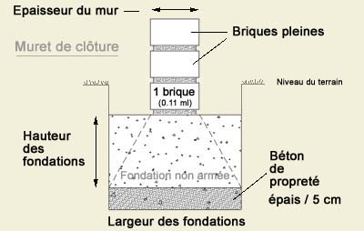 votre muret de brique